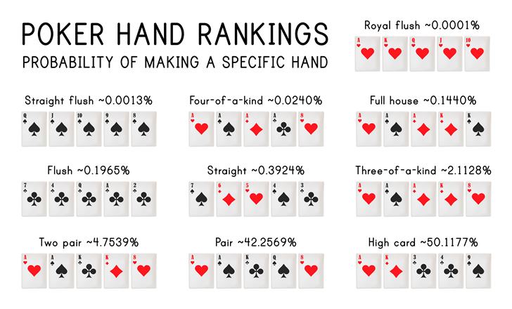 Poker Hands Rankings